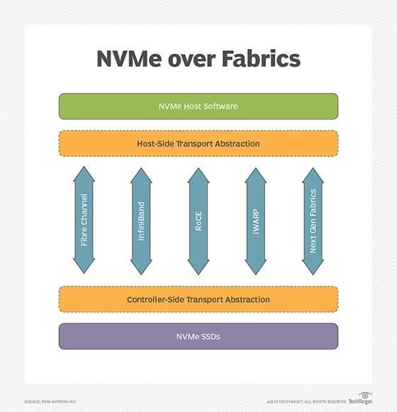 تفاوت NVMe و NVMe-oF در چیست ؟  | خدمات پشتیبانی شبکه رایانه کمک