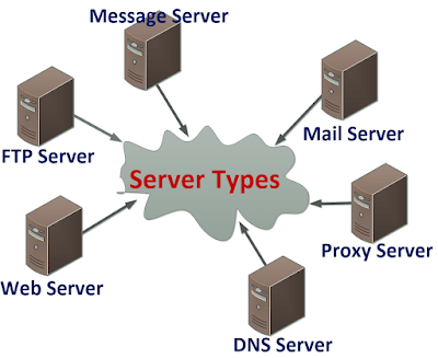 انواع سرور و تنظیمات سرور | رایانه کممک پشتیبان شبکه