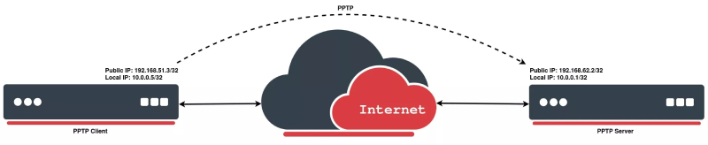 معرفی پروتکل PPTP | تعمیرات کامپیوتر و لپتاپ در محل
