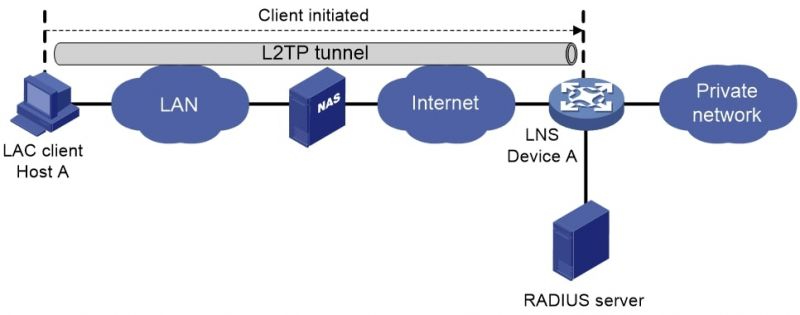 ویژگیهای پروتکل  L2TP/IPSec| راهنمای کامپیوتر