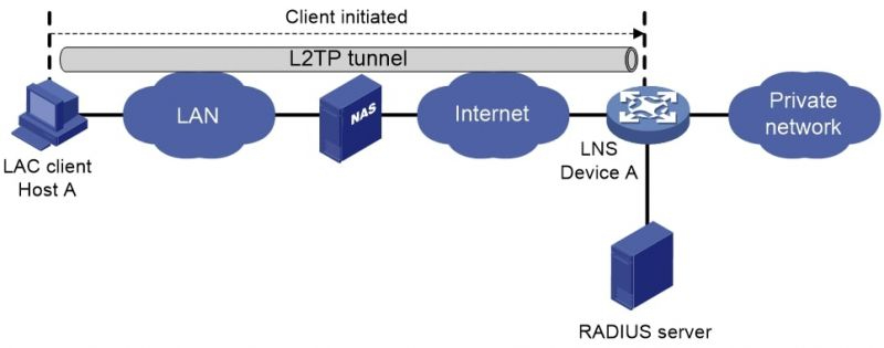 ویژگیهای پروتکل L2TP/IPSec| راهنمای کامپیوتر