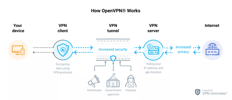 پروتکل OpenVPN چگونه کار میکند؟ | تلفن پشتیبان کامپیوتر