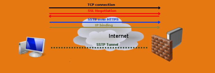 پروتکل Secure Socket Tunneling Protocol چیست؟ | کمک رایانه