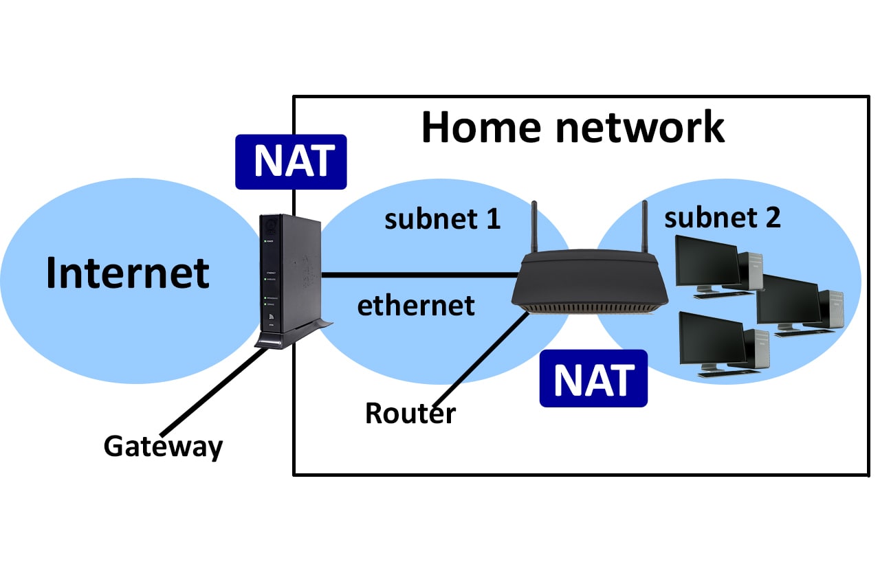 Nat gateway. Nat сеть. Маршрутизатор Nat. Nat Network address translation. Принцип работы Nat.