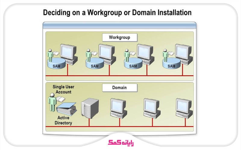 تفاوت شبکه workgroups  و Domain | رایانه کمک