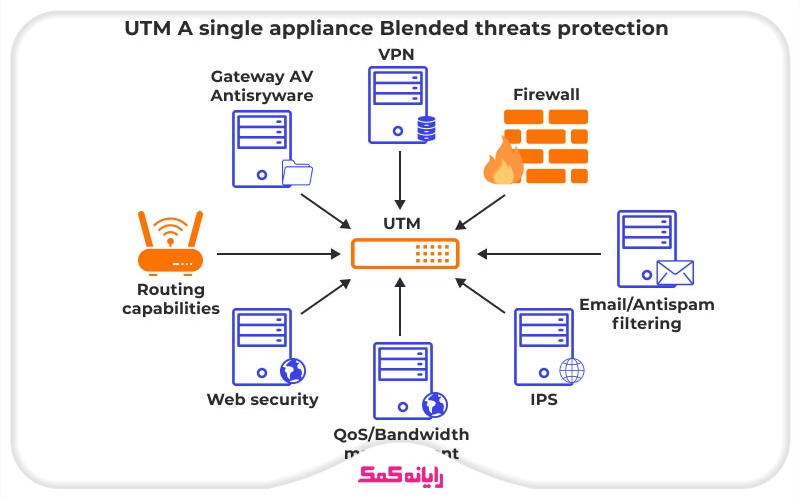 تجهیزات امنیت شبکه | اجرای امنیت کلی شبکه Unified Threat Management | رایانه کمک