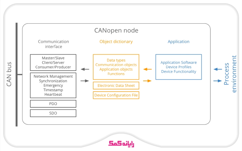 نمای کلی از ساختار یک شبکه صنعتی مبتنی بر CANopen