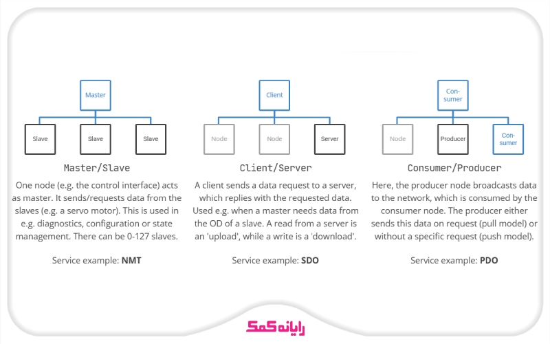 پروتکل‌های ارتباطی در CANopen