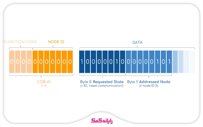 ساختار فریم CANopen و نحوه تفکیک شناسه COB-ID