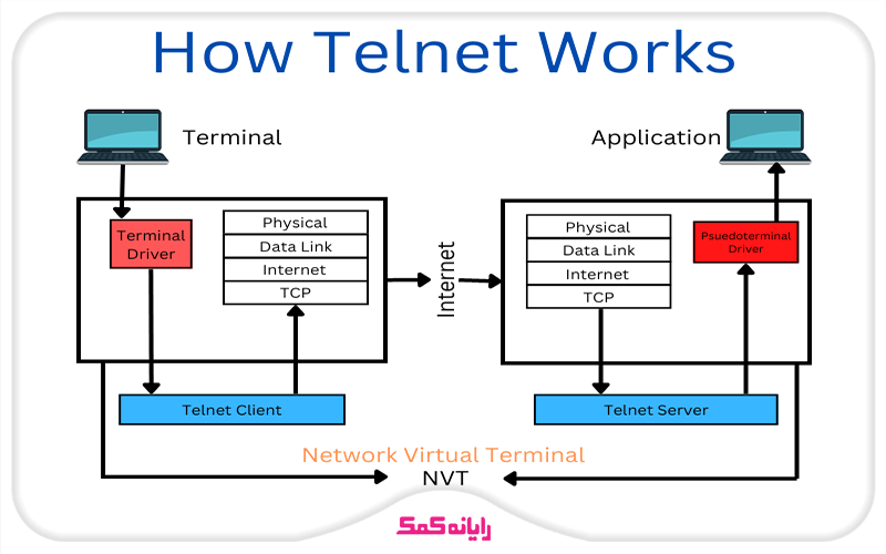 Telnet چگونه کار میکند؟ | پشتیبانی رایانه کمک