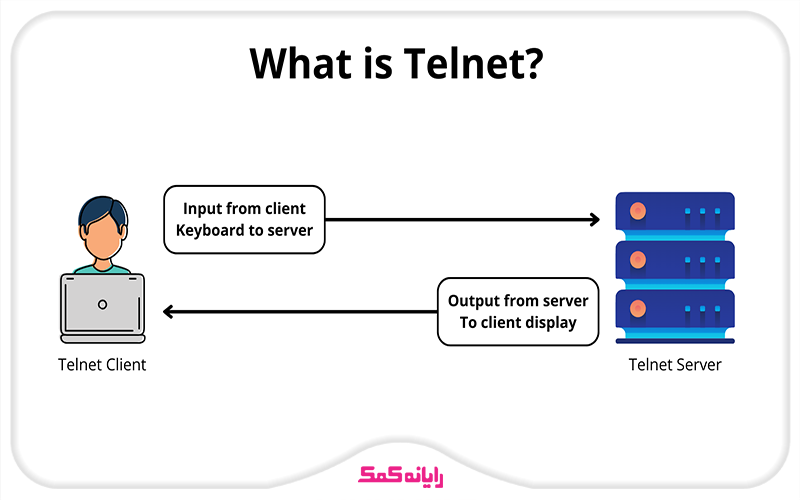 Telnetچیست؟ | رایانه کمک