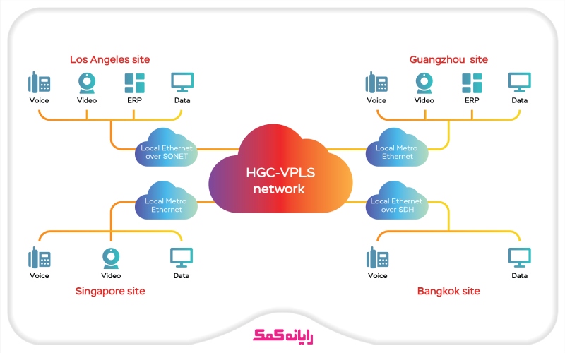 پروتکل Virtual Private LAN Service | رایانه کمک