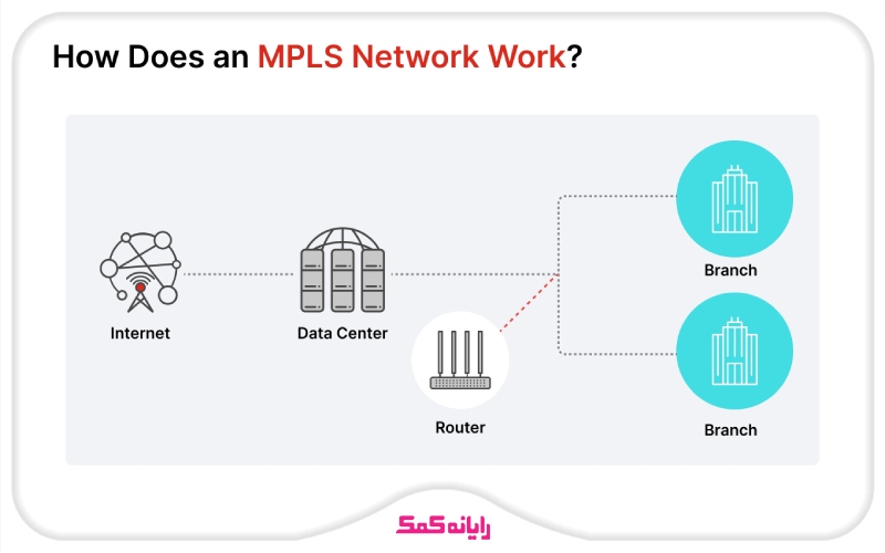 پروتکل MPLS چگونه کار می&zwnj;کند؟ | رایانه کمک