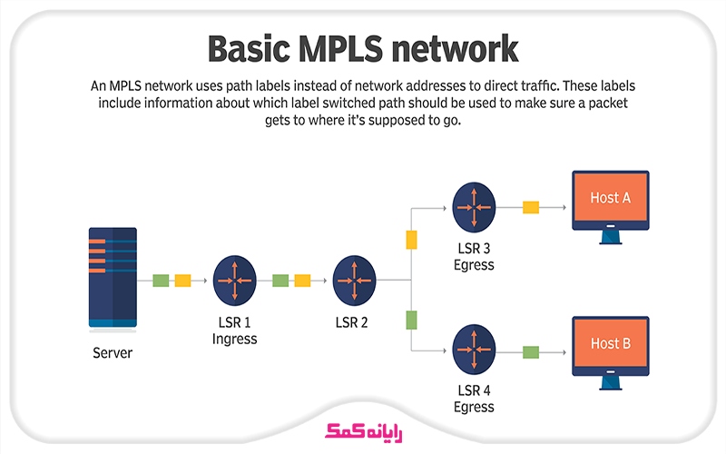 پروتکل MPLS چگونه پیاده&zwnj;سازی می&zwnj;شود؟ | رایانه کمک