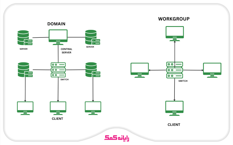 تفاوت بین شبکه دامین و ورک گروپ | رایانه کمک