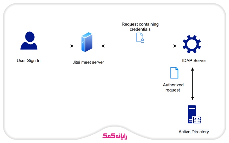 سرویس اکتیو دایرکتوری در شبکه domain | رایانه کمک